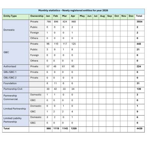 Document preview: Monthly statistics – Newly registered entities for year 2026 _April (1) — Publication, Mauritius (CERFA n°Monthly-statistics-–-Newly-registered-entities-for-year-2026-_April-1)