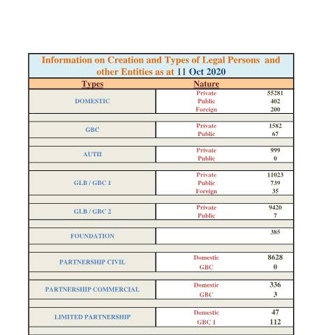 Document preview: Stats as at 11 Oct 2020 — Document, Mauritius (CERFA n°Stats-as-at-11-Oct-2020)
