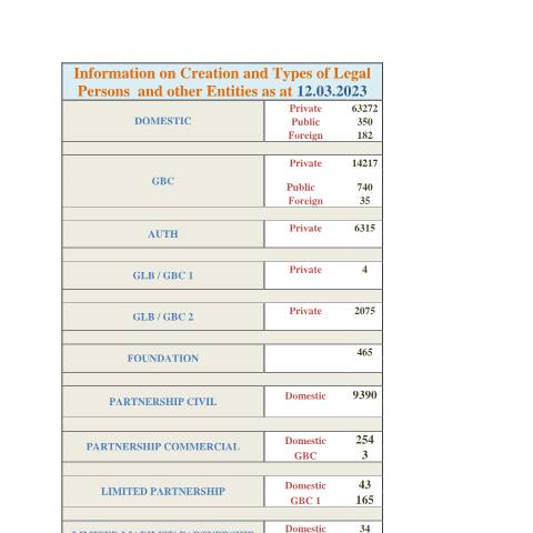 Document preview: STATS AS AT 12.03.2023 — Document, Mauritius (CERFA n°STATS-AS-AT-12.03.2023)