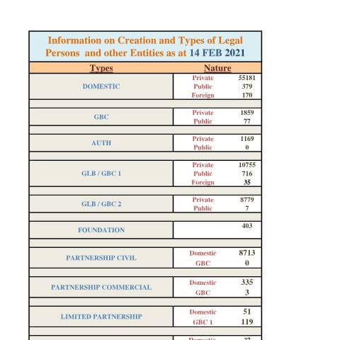 Document preview: Stats as at 14 Feb 2021 — Document, Mauritius (CERFA n°Stats-as-at-14-Feb-2021)