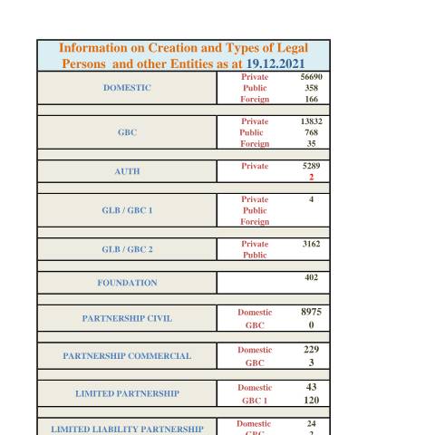 Document preview: STATS 19.12.2021 — Document, Mauritius (CERFA n°STATS-19.12.2021-)