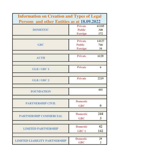 Document preview: Stats as at 18.09.2022 — Document, Mauritius (CERFA n°Stats-as-at-18.09.2022)