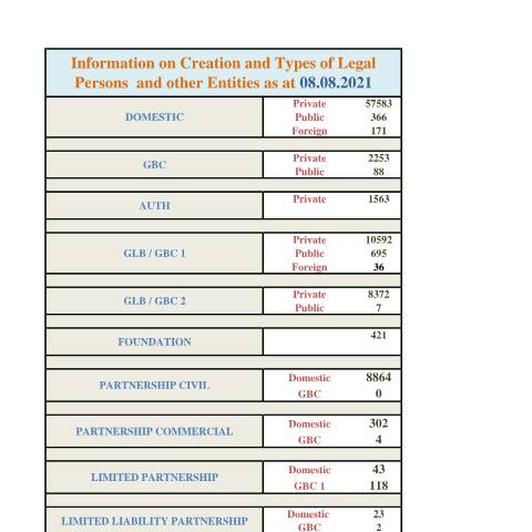 Document preview: 7 Website Incorp Stats as at 08.08.2021 — Document, Mauritius (CERFA n°7-Website-Incorp-Stats-as-at-08.08.2021)