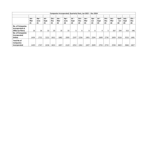 Document preview: Companies Incorporated_31_Dec_2024_Quarterly_Stats — Reference, Mauritius (CERFA n°Companies-Incorporated_31_Dec_2024_Quarterly_Stats)