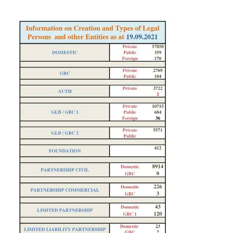 Document preview: 7 Website Incorp Stats as at 19.09.2021 — Document, Mauritius (CERFA n°7-Website-Incorp-Stats-as-at-19.09.2021)