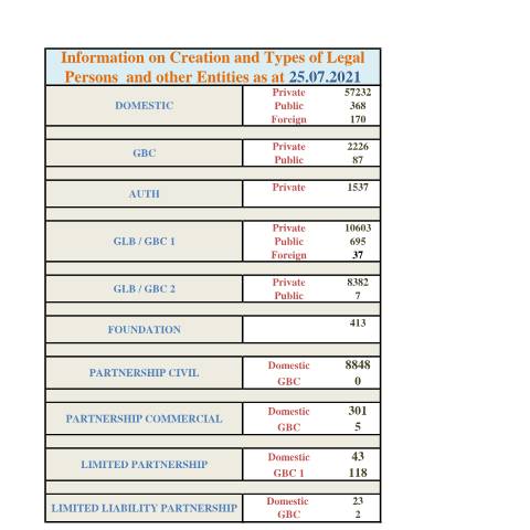 Document preview: 7 Website Incorp Stats as at 25.07.2021 — Document, Mauritius (CERFA n°7-Website-Incorp-Stats-as-at-25.07.2021)