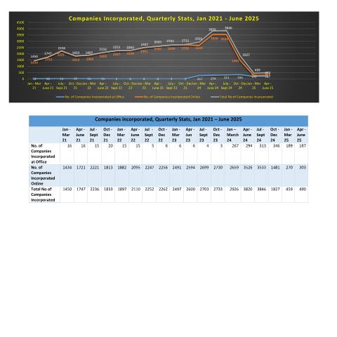 Document preview: Companies Incorporated, Quarterly Stats, Jan 2021 – June 2025 — Reference, Mauritius (CERFA n°Companies-Incorporated-Quarterly-Stats-Jan-2021-June-2025)