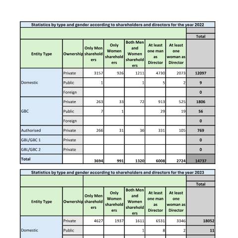 Document preview: Statistics by type and gender according to shareholders and directors — Publication, Mauritius (CERFA n°Statistics-by-type-and-gender-according-to-shareholders-and-directors)