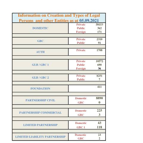 Document preview: 7 Website Incorp Stats as at 05.09.2021 — Document, Mauritius (CERFA n°7-Website-Incorp-Stats-as-at-05.09.2021)