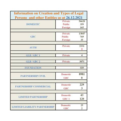 Document preview: STATS AS AT 26.12.2021 — Document, Mauritius (CERFA n°STATS-AS-AT-26.12.2021)