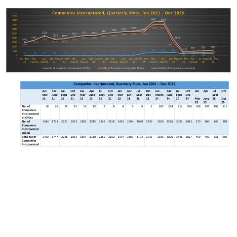Document preview: _Companies Incorporated, Quarterly Stats, Jan 2021 – Dec 2025__ — Reference, Mauritius (CERFA n°Companies-Incorporated-Quarterly-Stats-Jan-2021-Dec-2025__)