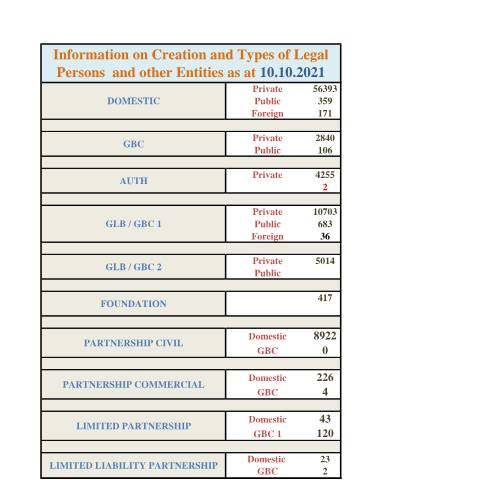 Document preview: 7 Website Incorp Stats as at 10.10.2021 — Document, Mauritius (CERFA n°7-Website-Incorp-Stats-as-at-10.10.2021)