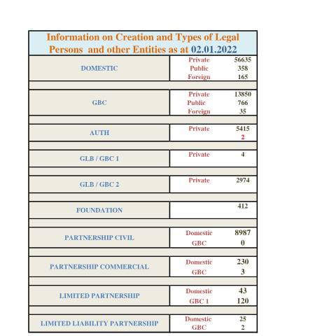 Document preview: 7 Website Incorp Stats as at 02.01.2022 — Document, Mauritius (CERFA n°7-Website-Incorp-Stats-as-at-02.01.2022)