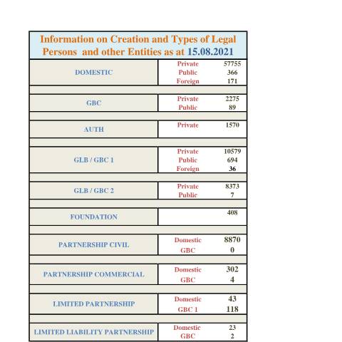 Document preview: 7 Website Incorp Stats as at 15.08.2021 — Document, Mauritius (CERFA n°7-Website-Incorp-Stats-as-at-15.08.2021)