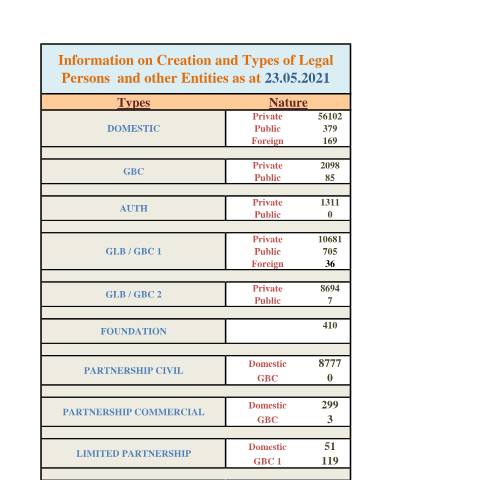 Document preview: 7 Website Incorp Stats as at 23 May 2021 — Document, Mauritius (CERFA n°7-Website-Incorp-Stats-as-at-23-May-2021)