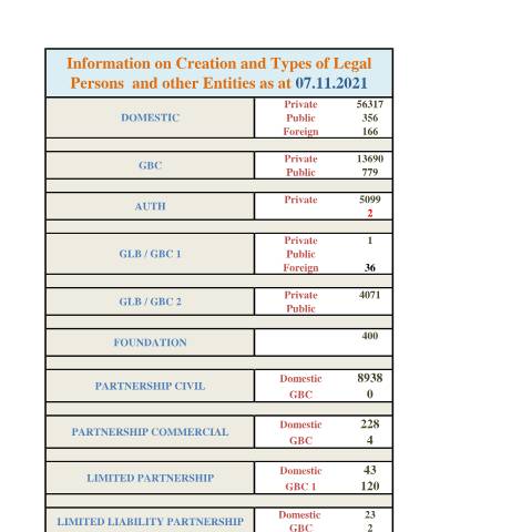 Document preview: 7 Website Incorp Stats as at 07.11.2021 — Document, Mauritius (CERFA n°7-Website-Incorp-Stats-as-at-07.11.2021)