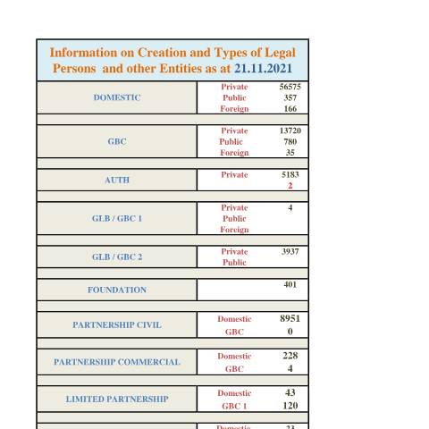 Document preview: 7 Website Incorp Stats as at 21.11.2021 – Copy — Document, Mauritius (CERFA n°7-Website-Incorp-Stats-as-at-21.11.2021-Copy)