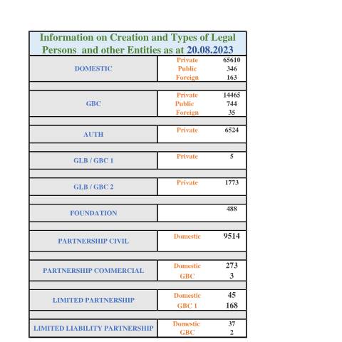 Document preview: STATS AS AT 20.08.2023 — Document, Mauritius (CERFA n°STATS-AS-AT-20.08.2023)