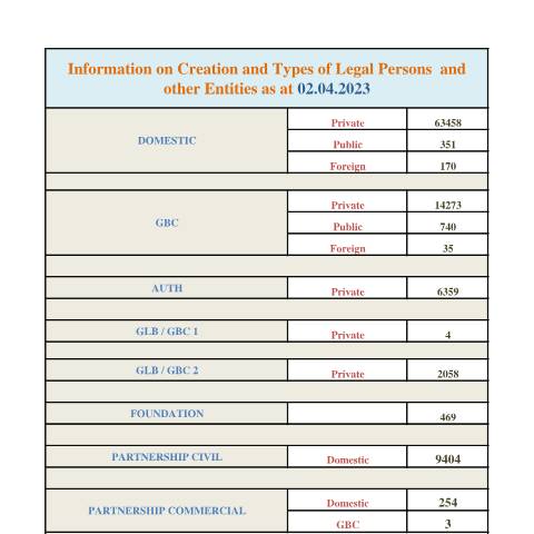 Document preview: STATS AS AT 02.04.2023 — Document, Mauritius (CERFA n°STATS-AS-AT-02.04.2023)