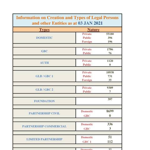 Document preview: Stats as at 03 Jan 2021 — Document, Mauritius (CERFA n°Stats-as-at-03-Jan-2021)