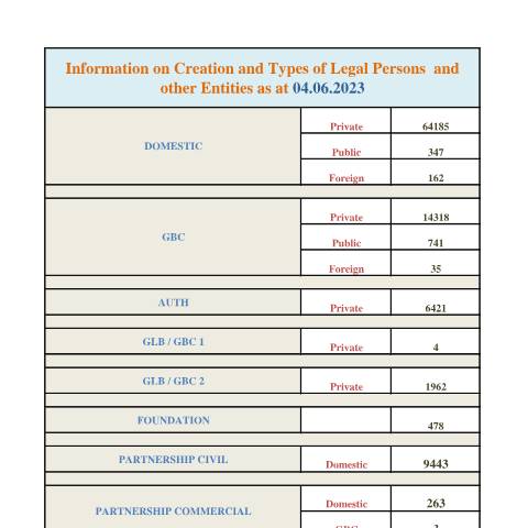 Document preview: STATS AS AT 04.06.2023 — Document, Mauritius (CERFA n°STATS-AS-AT-04.06.2023)