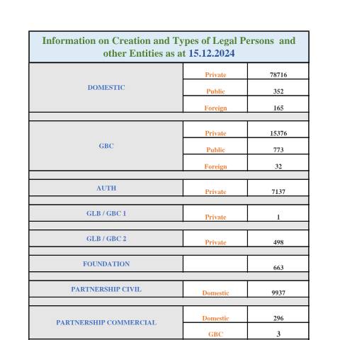 Document preview: STATS AS AT 15.12.2024 — Document, Mauritius (CERFA n°STATS-AS-AT-15.12.2024)