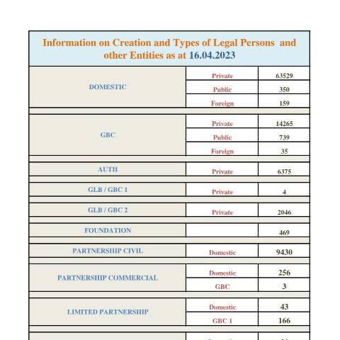Document preview: Stats as at 16.04.2023 — Document, Mauritius (CERFA n°Stats-as-at-16.04.2023)