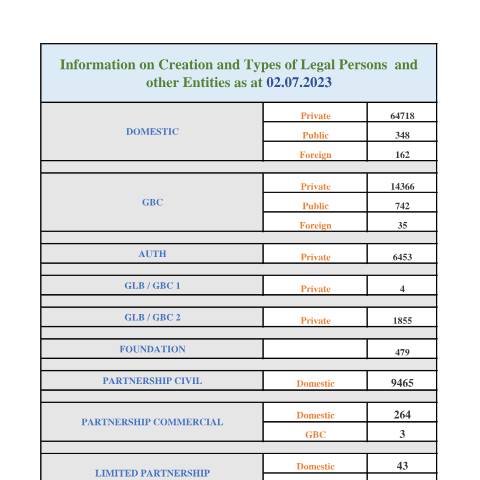 Document preview: STATS AS AT 02.07.2023 — Document, Mauritius (CERFA n°STATS-AS-AT-02.07.2023)