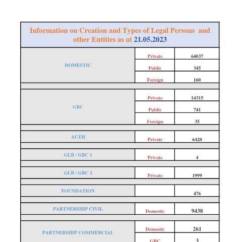 Document preview: STATS AS AT 21.05.2023 — Document, Mauritius (CERFA n°STATS-AS-AT-21.05.2023)
