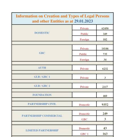 Document preview: STATS AS AT 29.01.2023 — Document, Mauritius (CERFA n°STATS-AS-AT-29.01.2023)