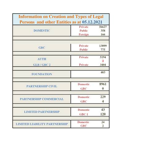 Document preview: stats as at 05.12.2021 — Document, Mauritius (CERFA n°stats-as-at-05.12.2021)