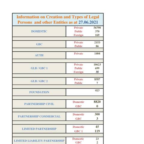 Document preview: 7 Website Incorp Stats as at 20 June 2021 (1) — Document, Mauritius (CERFA n°7-Website-Incorp-Stats-as-at-20-June-2021-1)