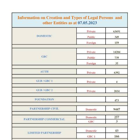 Document preview: STATS as at 7.05.2023 — Document, Mauritius (CERFA n°STATS-as-at-7.05.2023)