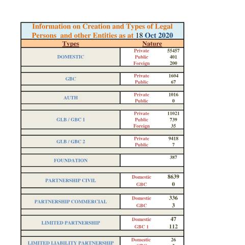 Document preview: Stats as at 18 Oct 2020 — Document, Mauritius (CERFA n°Stats-as-at-18-Oct-2020)
