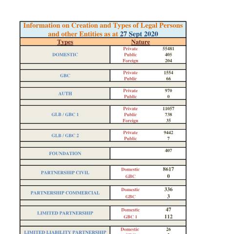 Document preview: Stats as at 27 Sept 2020 — Document, Mauritius (CERFA n°Stats-as-at-27-Sept-2020)
