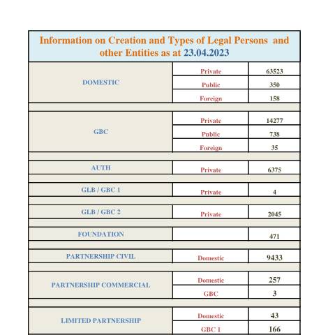 Document preview: STATS AS AT 23.04.2023 — Document, Mauritius (CERFA n°STATS-AS-AT-23.04.2023)