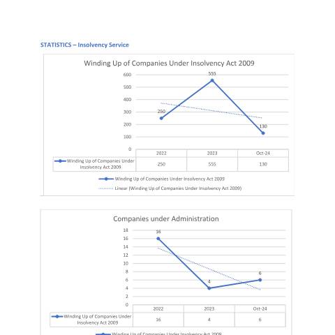 Document preview: Statistics_Insolvency Service_07_11_24 — Publication, Mauritius (CERFA n°Statistics_Insolvency-Service_07_11_24)