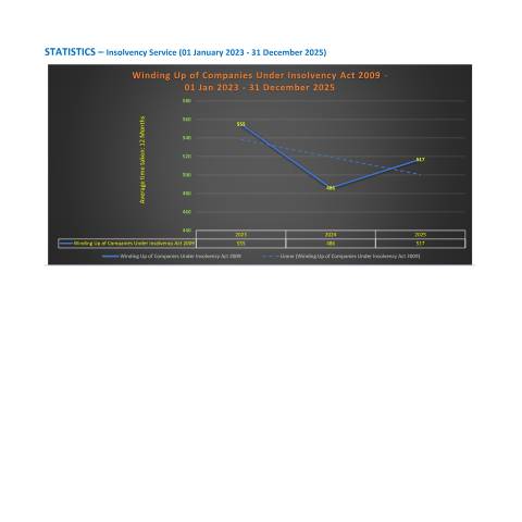 Document preview: Statistics_Insolvency Service_31-12-2025 — Publication, Mauritius (CERFA n°Statistics_Insolvency-Service_31-12-2025)