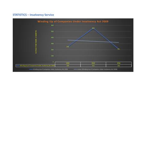 Document preview: Statistics_Insolvency Service_31-12-2024 — Publication, Mauritius (CERFA n°Statistics_Insolvency-Service_31-12-2024)