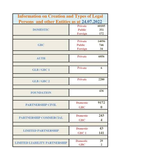 Document preview: STATS 24.07.2022 — Document, Mauritius (CERFA n°STATS-24.07.2022)