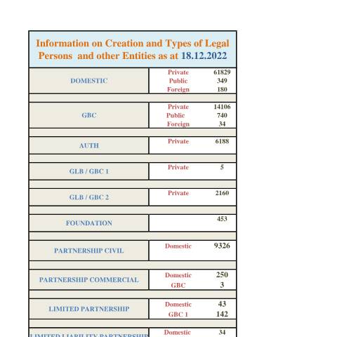 Document preview: STATS AS AT 18.12.2022 — Document, Mauritius (CERFA n°STATS-AS-AT-18.12.2022)