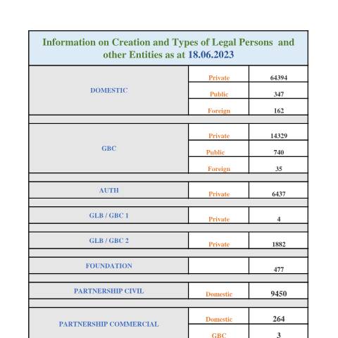 Document preview: STATS AS AT 18.06.2023 — Document, Mauritius (CERFA n°STATS-AS-AT-18.06.2023-)