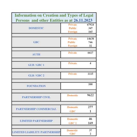 Document preview: STATS AS AT 26.11.2023 — Document, Mauritius (CERFA n°STATS-AS-AT-26.11.2023)