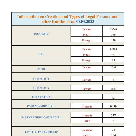 Document preview: STATS AS AT 30.04.2023 — Document, Mauritius (CERFA n°STATS-AS-AT-30.04.2023)