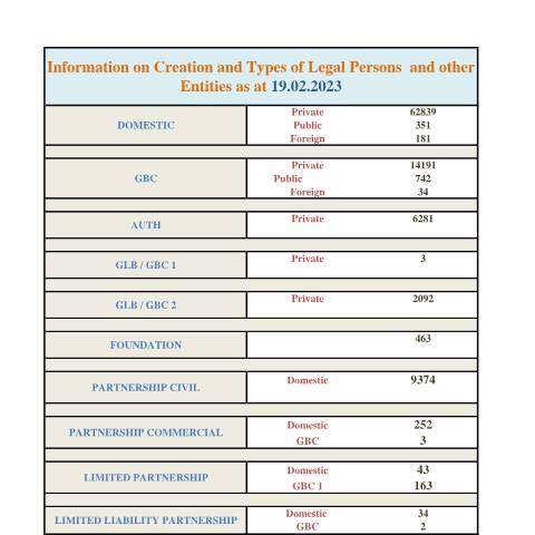 Document preview: STATS as at 19.02.2023 — Document, Mauritius (CERFA n°STATS-as-at-19.02.2023)