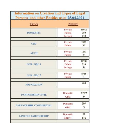Document preview: Stats as at 25 Apr 2021 — Document, Mauritius (CERFA n°Stats-as-at-25-Apr-2021)