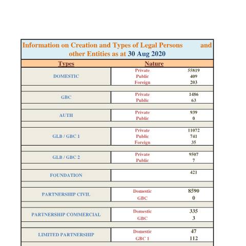 Document preview: Stats as at 30th Aug 2020 — Document, Mauritius (CERFA n°Stats-as-at-30th-Aug-2020)