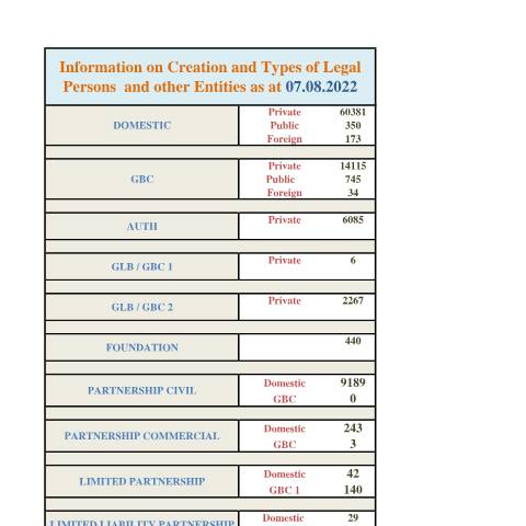 Document preview: STATS 07.08.2022 — Document, Mauritius (CERFA n°STATS-07.08.2022)