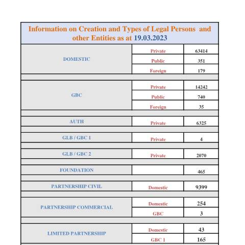 Document preview: STATS AS AT 19.03.2023 — Document, Mauritius (CERFA n°STATS-AS-AT-19.03.2023)