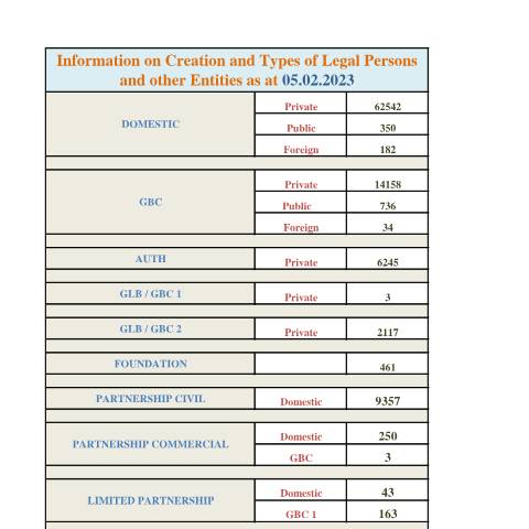 Document preview: STATS AS AT 05.02.2023 — Document, Mauritius (CERFA n°STATS-AS-AT-05.02.2023)